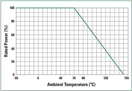 パフォーマンスグラフ - Littelfuse L4CA 4端子表面実装抵抗器